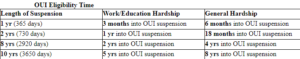 Chart showing Massachusetts DUI/OUI suspension time and hardship license eligibility time